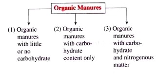 Organic Manures