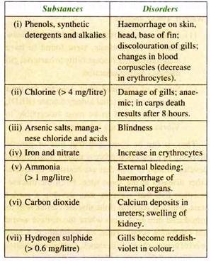 Substances and Disorders