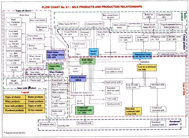 Milk Producs and Production Relationships