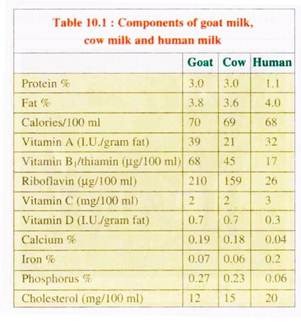 Components of Goat Milk, Cow Milk and Human Milk