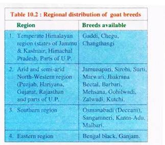 Regional Distribution of Goat Breeds