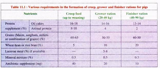 Formation of Creep, Grower and Finisher Rations for Pigs