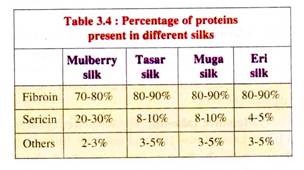 Percentage of Proteins
