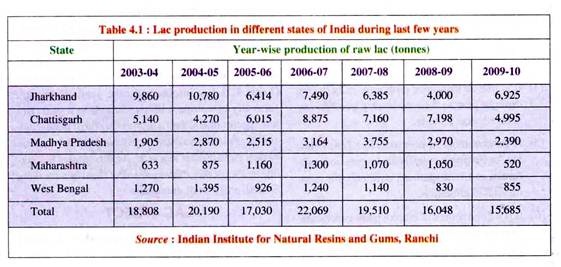 Lac Production