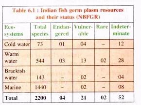 Indian Fish Germ Plasm