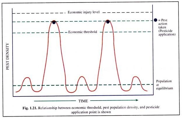 Relationship between Economic Threshold, Pest Population Density, and Pesticide Application Point is Shown.