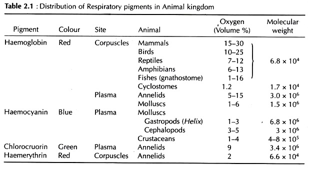 Respiratory Pigments in the Animal Kingdom