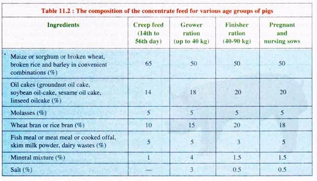 Composition of the Concentrate Feed