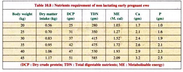 Nutrients requirement of Non Lactating Early Pregnant Ewe