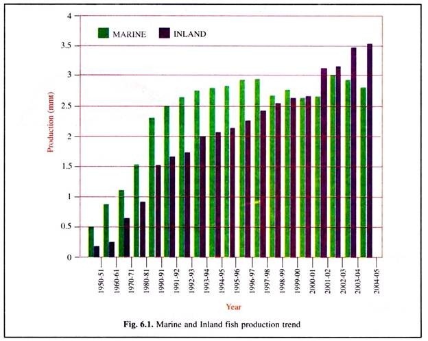 Marine and Inland Fish Production Trend