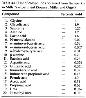 List of Compound Obtaned from the Sparkle in Miller's Experiment