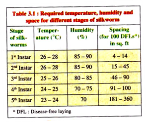 Required Temperature, Humidity and Space for Different Stages of Silk Worm