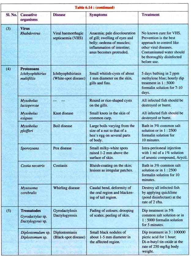 Some Parasitic Diseases, their Causative Organism, Symptoms and Treatment