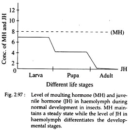 Level of Moulting Hormone and Juvenile Hormone
