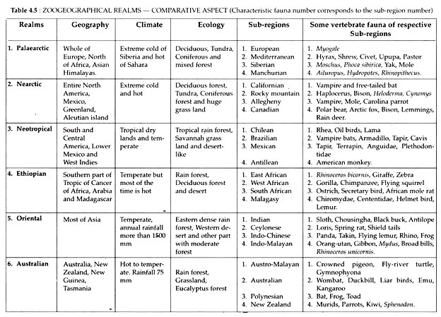 Zoogeological Realms - Comparative Aspect