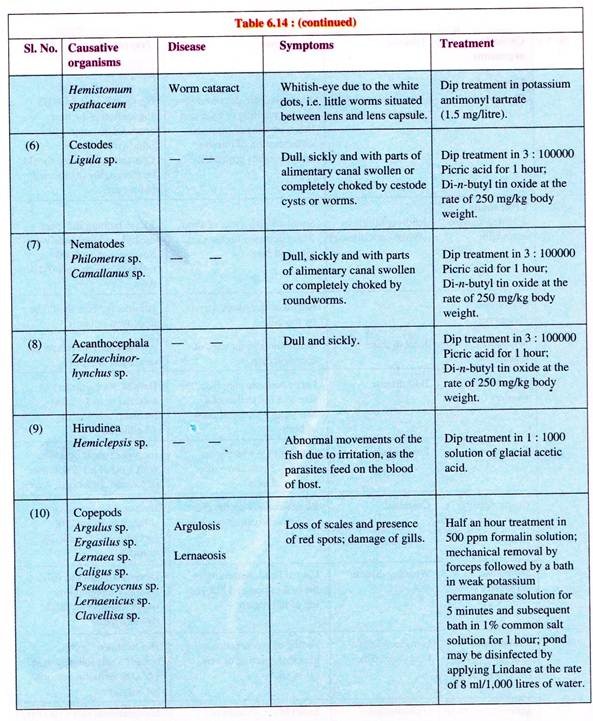 Some Parasitic Diseases, their Causative Organism, Symptoms and Treatment