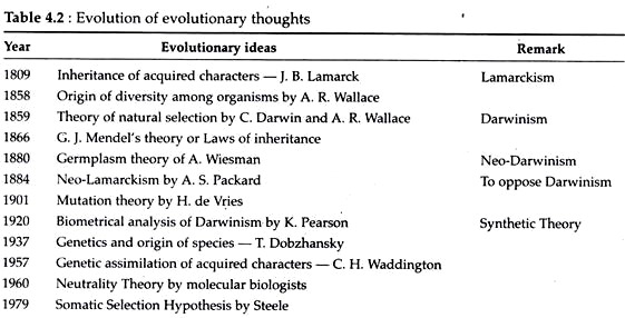 Evolution of Evolutionary Thoughts