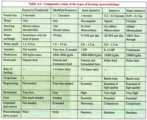 Comparative Study of the Types of Farming