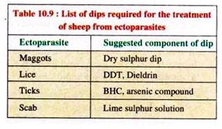 List of  Dips