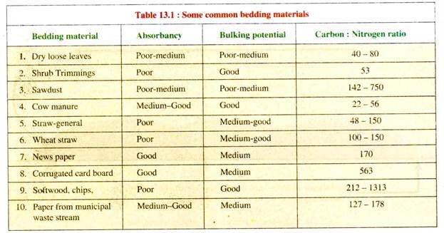 Some Common Bedding Materials 