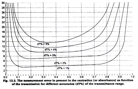 The measurement error in present in the centration as function of the transmission for different accuracies of the transmittance range