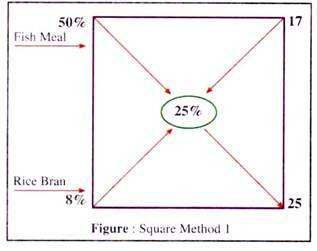 Square Method 1