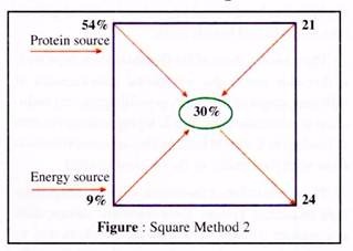 Square Method 2