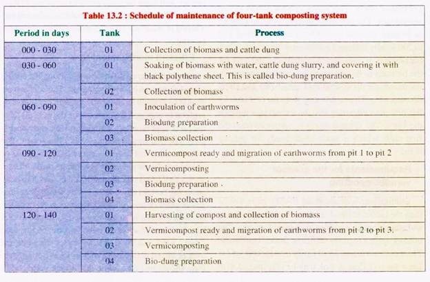 Schedule of Maintenance of Four-Tank Composting System 