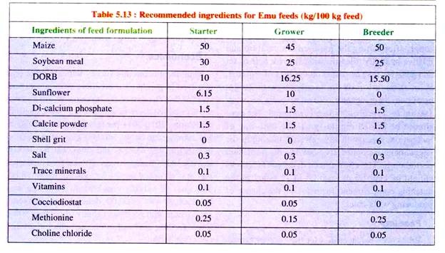 Recommended Ingredients for Emu Feeds