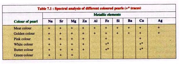 Spectral Analysis of Different Coloured Pearls
