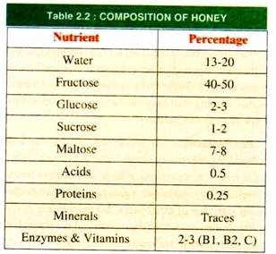 Composition of Honey
