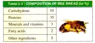 Composition of Bee Bread (in%)