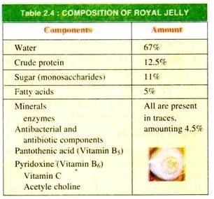 Composition of Royal Jelly