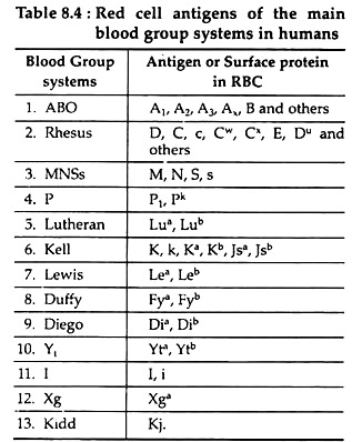 Blood Group Systems: ABO and Rhesus | Biochemistry