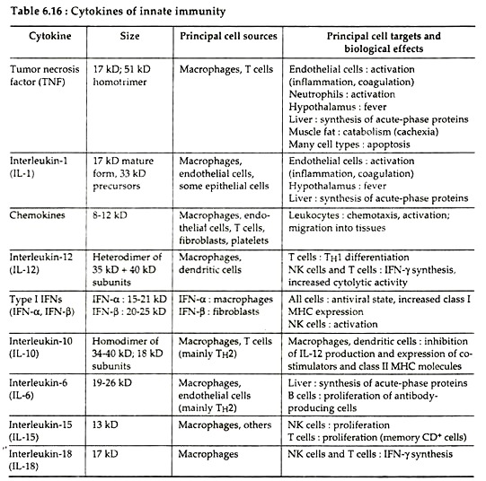 Cytokines of Innate Immunity