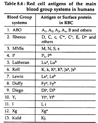 Red Cell Antigens