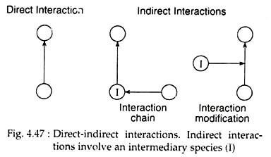 Direct-Indirect Interactions