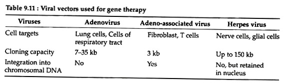 Viral Vectors Used for Gene Therapy