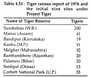 Tiger Census Report of 1976
