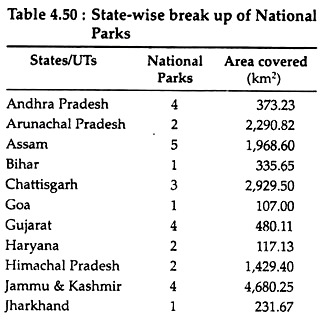 State-Wise Break up of National Parks