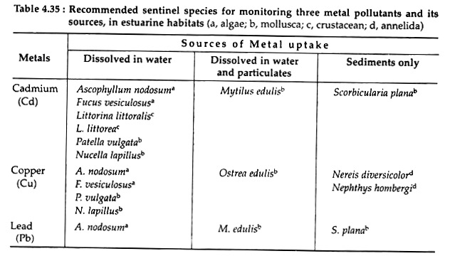 Recommended Sentinel Species