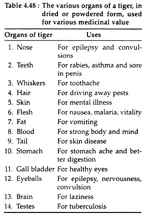 Various Organs of a Tiger