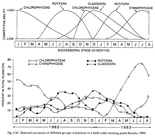 Seasonal Succession of Different Groups of Plankton