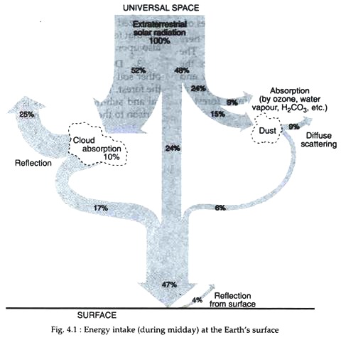 Energy Intake at the Earth's Surface