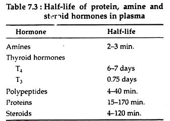 Half-Life of Protein, Amine and Steroid