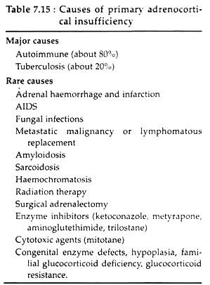 Causes of Primary Adrenocortical Insufficiency
