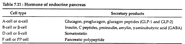 Hormone of Endocrine Pancreas