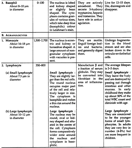 Classification of WBC