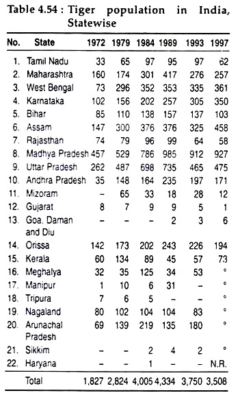 Tiger Population in India