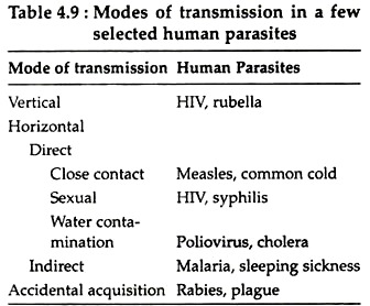 Modes of Transmission